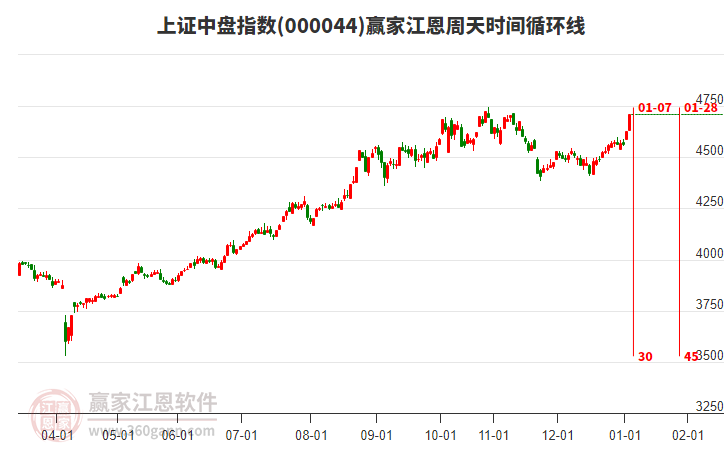 上證中盤指數(shù)贏家江恩周天時(shí)間循環(huán)線工具 上證中盤指數(shù)贏家江恩周天時(shí)間循環(huán)線工具