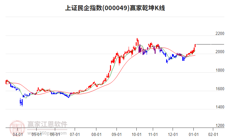 000049上證民企贏家乾坤K線工具