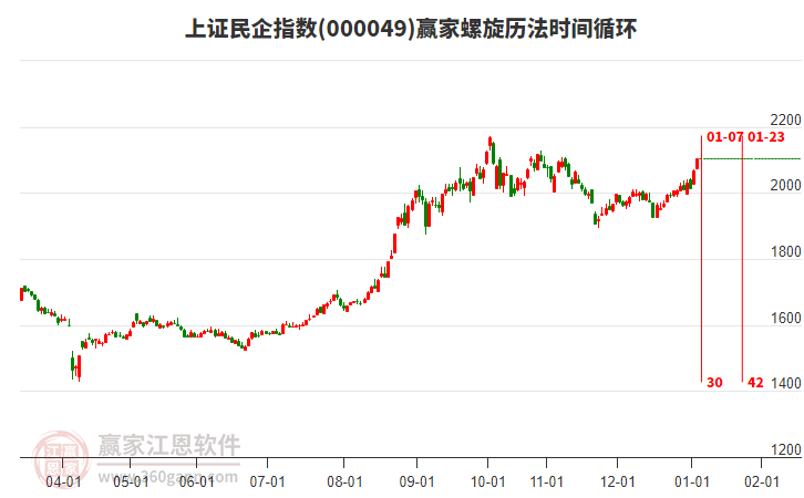 上證民企指數(shù)贏家螺旋歷法時(shí)間循環(huán)工具