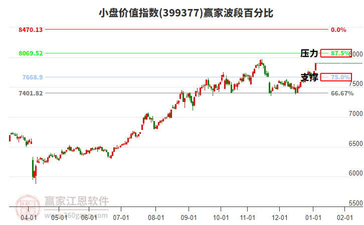 小盤價(jià)值指數(shù)贏家波段百分比工具