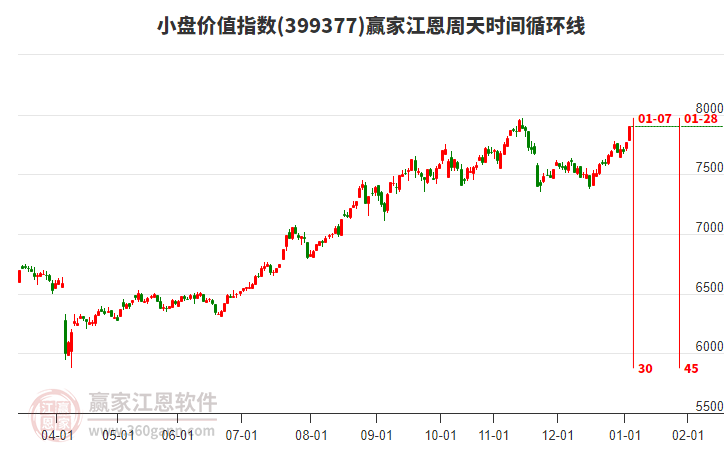小盤價(jià)值指數(shù)贏家江恩周天時(shí)間循環(huán)線工具