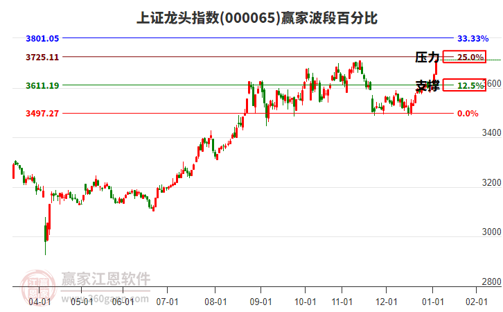 上證龍頭指數(shù)贏家波段百分比工具
