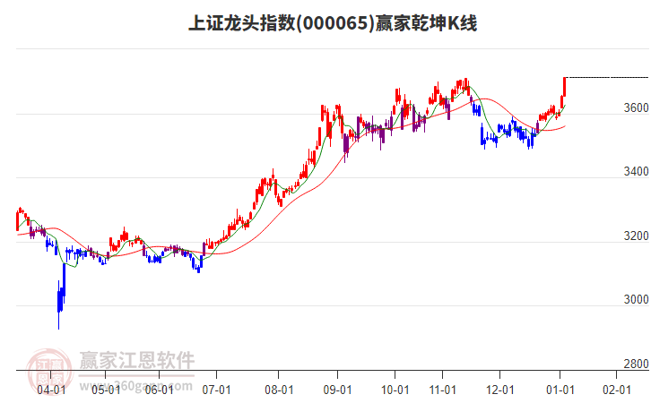 000065上證龍頭贏家乾坤K線工具