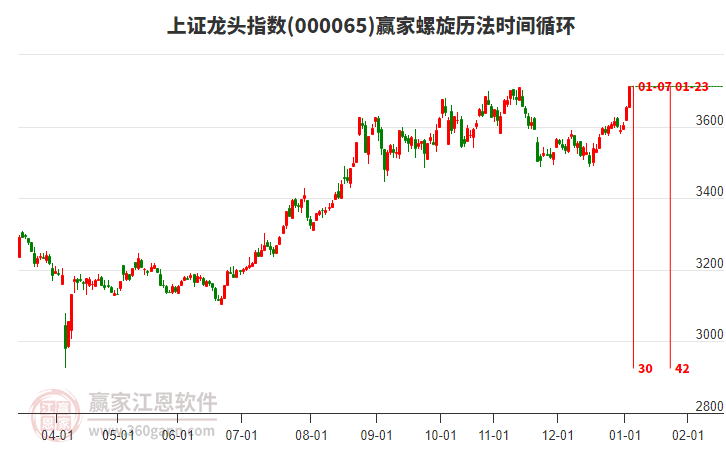 上證龍頭指數(shù)贏家螺旋歷法時間循環(huán)工具