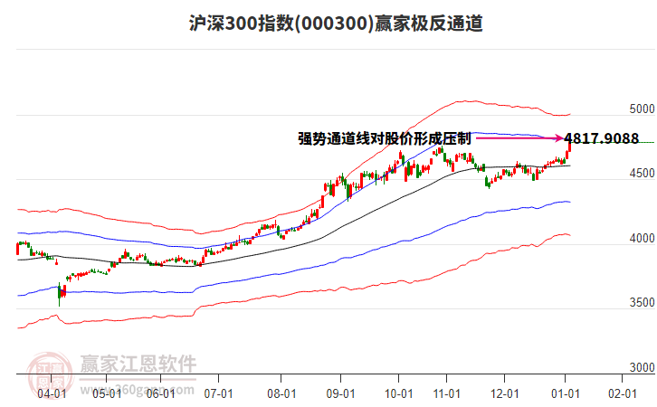 000300滬深300贏家極反通道工具