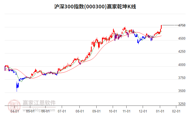 000300滬深300贏家乾坤K線工具