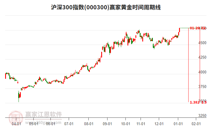 滬深300指數(shù)贏家黃金時(shí)間周期線工具