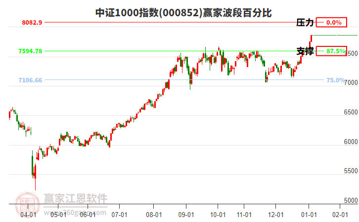 中證1000指數(shù)贏家波段百分比工具