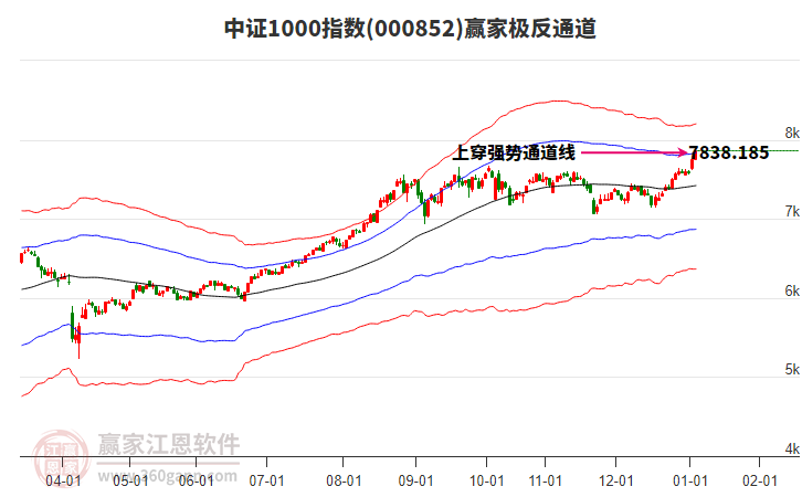 000852中證1000贏家極反通道工具