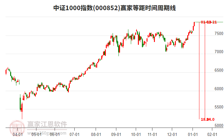 中證1000指數(shù)贏家等距時(shí)間周期線工具