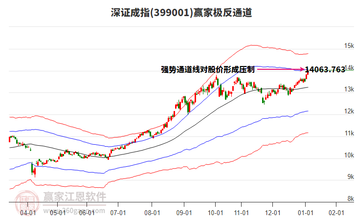 399001深證成指贏家極反通道工具