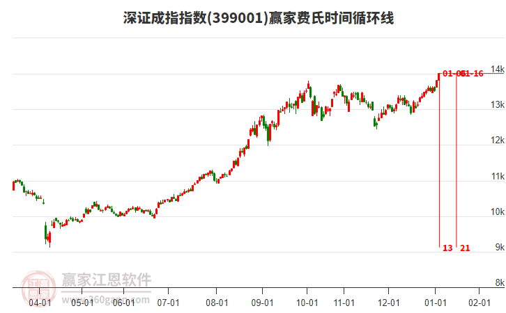 深證成指贏家費氏時間循環(huán)線工具