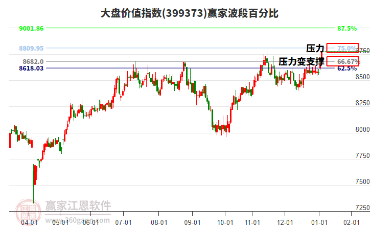 大盤價(jià)值指數(shù)贏家波段百分比工具