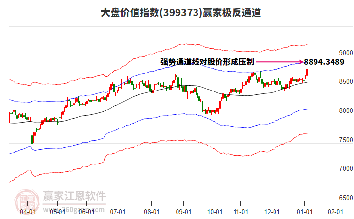 399373大盤價(jià)值贏家極反通道工具