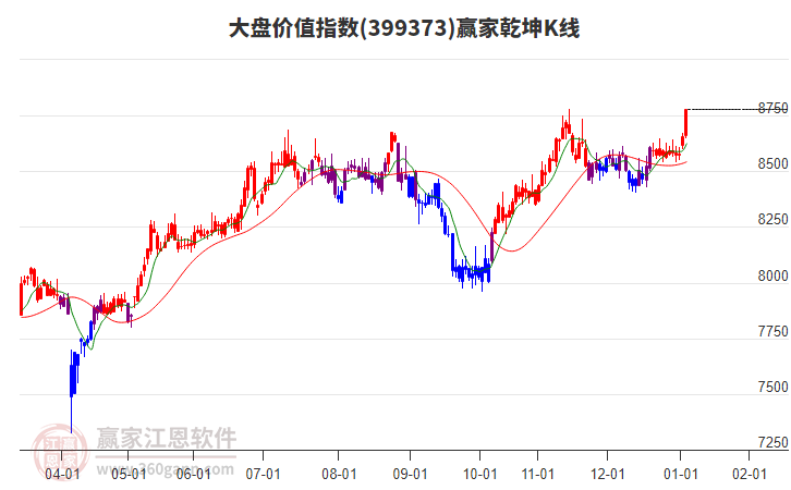399373大盤價(jià)值贏家乾坤K線工具
