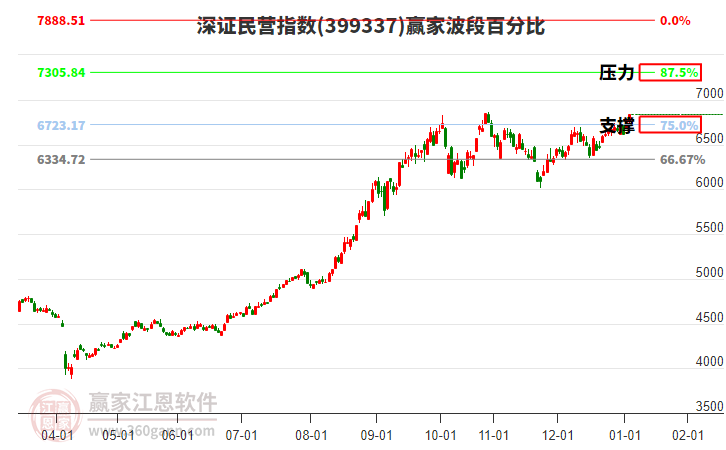 深證民營指數(shù)贏家波段百分比工具