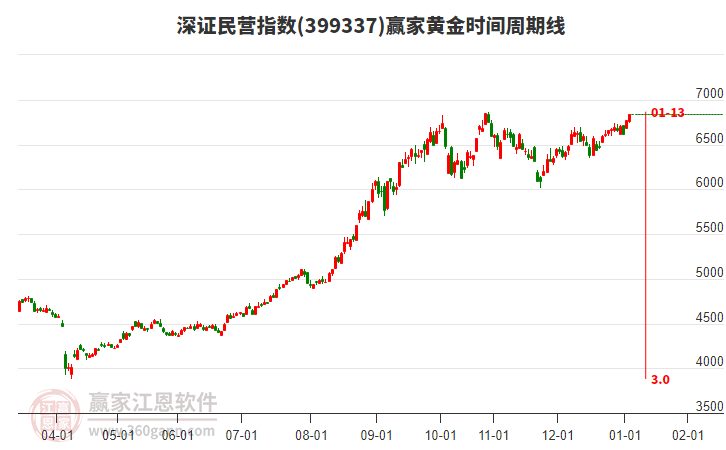 深證民營指數(shù)贏家黃金時(shí)間周期線工具