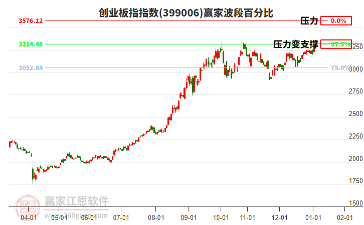 創(chuàng)業(yè)板指贏家波段百分比工具 創(chuàng)業(yè)板指贏家波段百分比工具