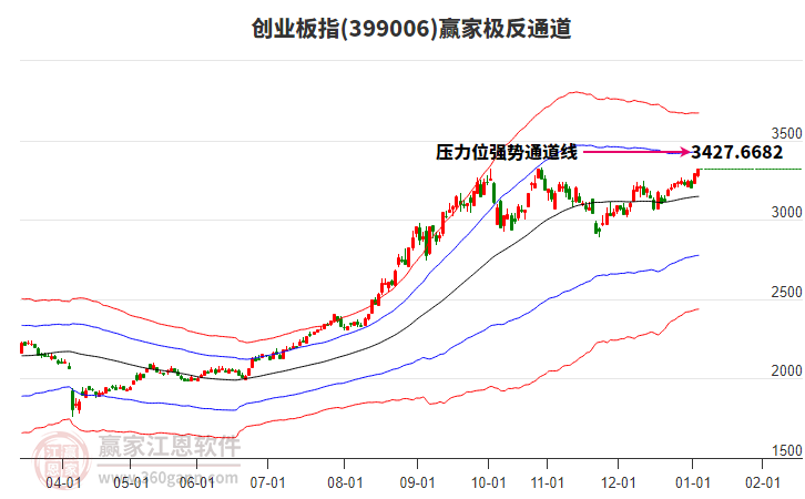 399006創(chuàng)業(yè)板指贏家極反通道工具 399006創(chuàng)業(yè)板指贏家極反通道工具