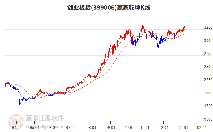 399006創(chuàng)業(yè)板指贏家乾坤K線工具 399006創(chuàng)業(yè)板指贏家乾坤K線工具