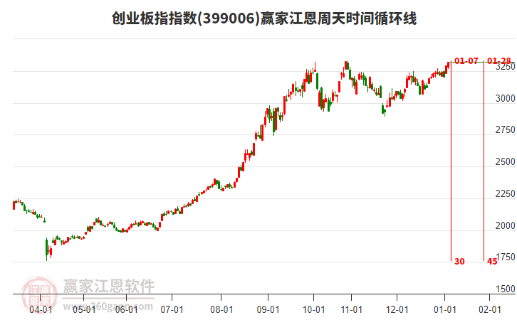 創(chuàng)業(yè)板指贏家江恩周天時(shí)間循環(huán)線工具 創(chuàng)業(yè)板指贏家江恩周天時(shí)間循環(huán)線工具