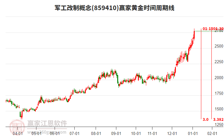 軍工改制概念贏家黃金時(shí)間周期線工具
