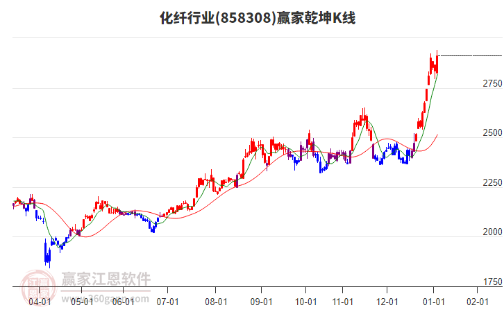 858308化纖贏家乾坤K線工具 858308化纖贏家乾坤K線工具