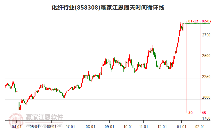 化纖行業(yè)贏家江恩周天時(shí)間循環(huán)線工具 化纖行業(yè)贏家江恩周天時(shí)間循環(huán)線工具