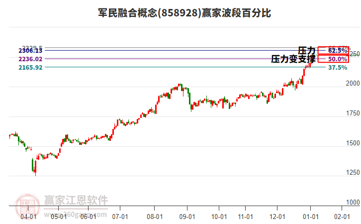 軍民融合概念贏家波段百分比工具