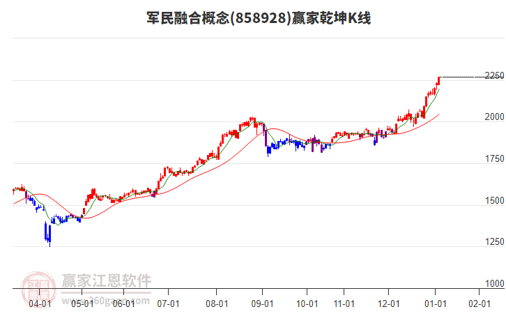 858928軍民融合贏家乾坤K線工具