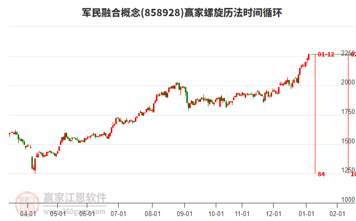 軍民融合概念贏家螺旋歷法時間循環(huán)工具