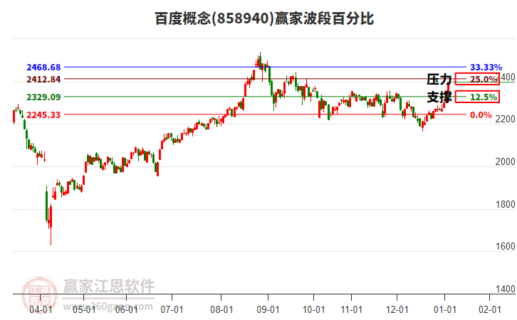 百度概念贏家波段百分比工具 百度概念贏家波段百分比工具
