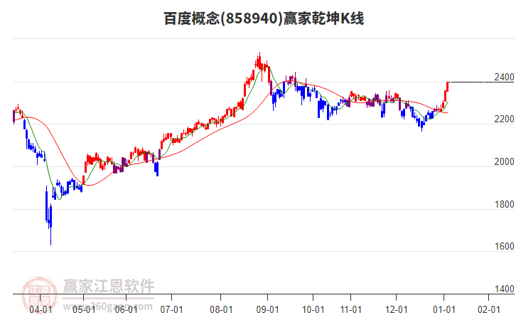 858940百度贏家乾坤K線工具 858940百度贏家乾坤K線工具