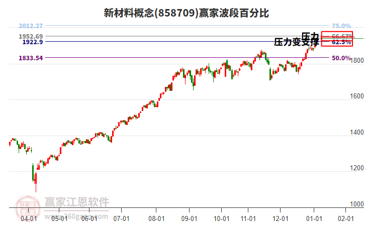 新材料概念贏家波段百分比工具 新材料概念贏家波段百分比工具