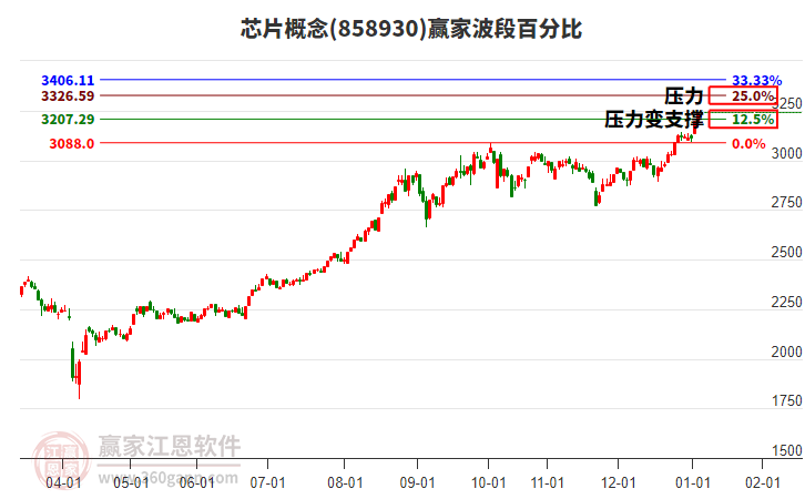 芯片概念贏家波段百分比工具 芯片概念贏家波段百分比工具