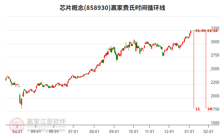 芯片概念贏家費氏時間循環(huán)線工具 芯片概念贏家費氏時間循環(huán)線工具