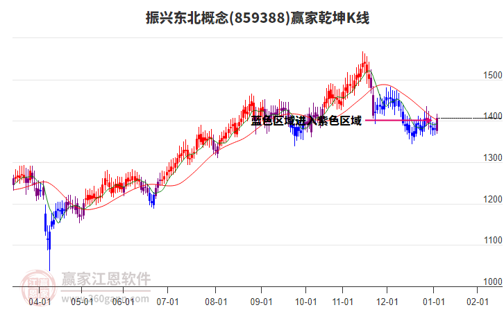 859388振興東北贏家乾坤K線工具 859388振興東北贏家乾坤K線工具
