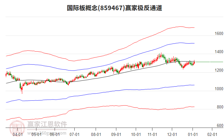 859467國(guó)際板贏家極反通道工具