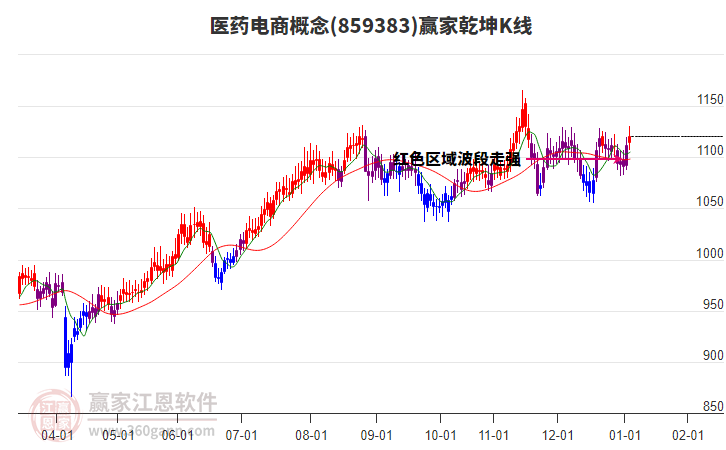 859383醫(yī)藥電商贏家乾坤K線工具