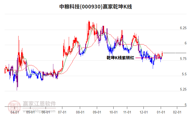 000930中糧科技贏家乾坤K線工具 000930中糧科技贏家乾坤K線工具