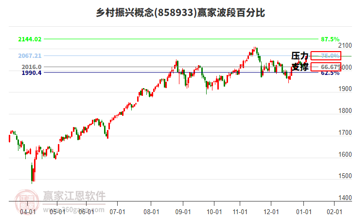 鄉(xiāng)村振興概念贏家波段百分比工具 鄉(xiāng)村振興概念贏家波段百分比工具