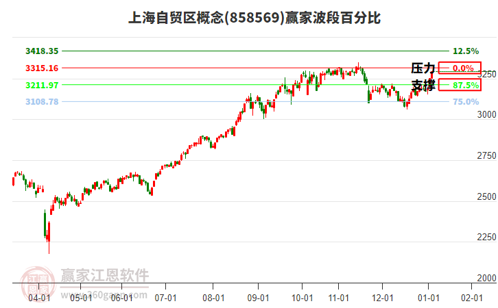 上海自貿(mào)區(qū)概念贏家波段百分比工具