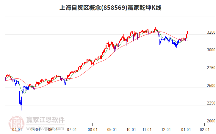 858569上海自貿(mào)區(qū)贏家乾坤K線工具