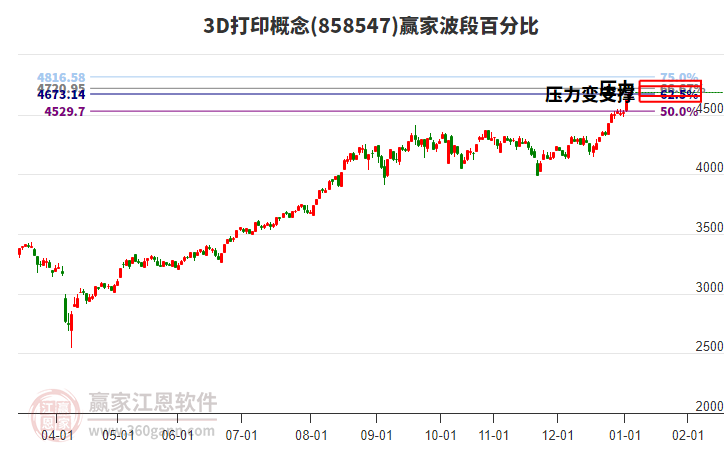 3D打印概念贏家波段百分比工具