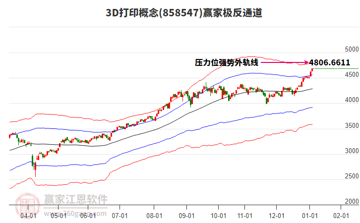8585473D打印贏家極反通道工具