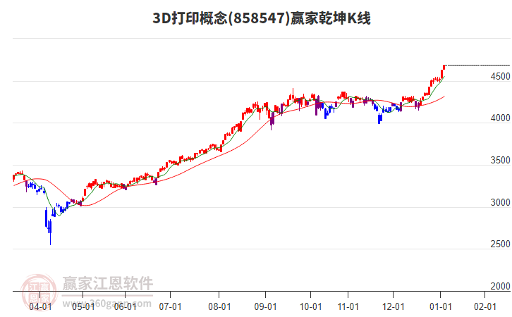 8585473D打印贏家乾坤K線工具