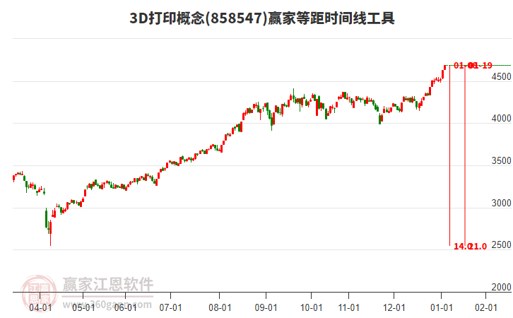 3D打印概念贏家等距時(shí)間周期線工具