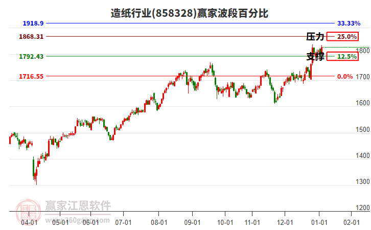 造紙行業(yè)贏家波段百分比工具