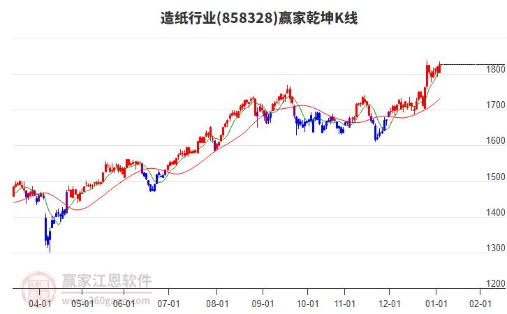 858328造紙贏家乾坤K線工具