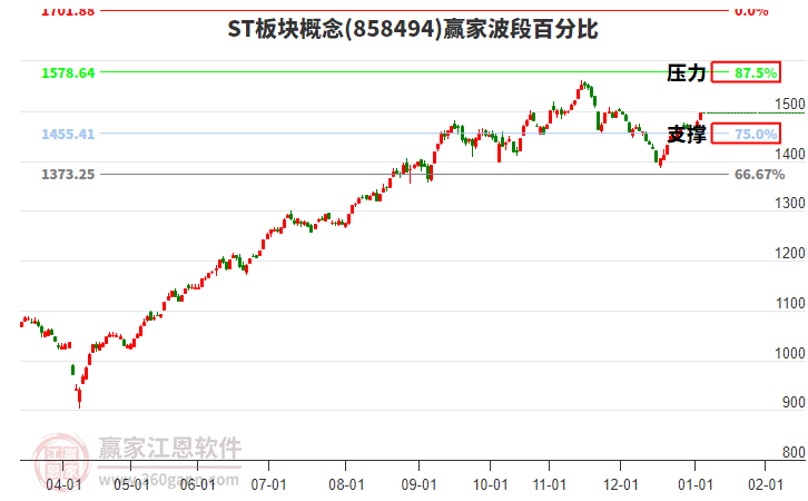 ST板塊概念贏家波段百分比工具 ST板塊概念贏家波段百分比工具
